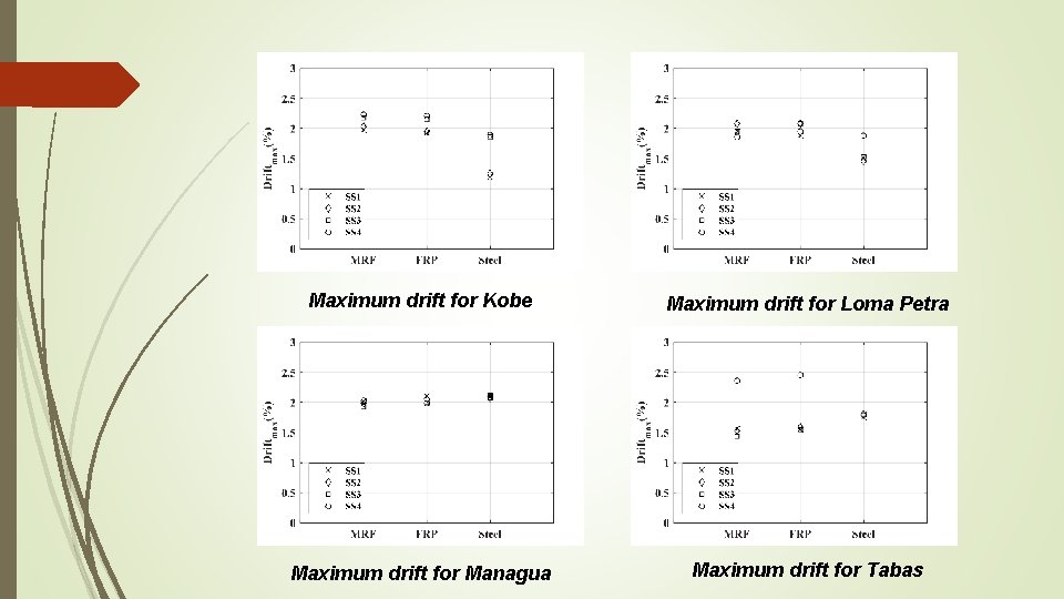 Maximum drift for Kobe Maximum drift for Loma Petra Maximum drift for Managua Maximum