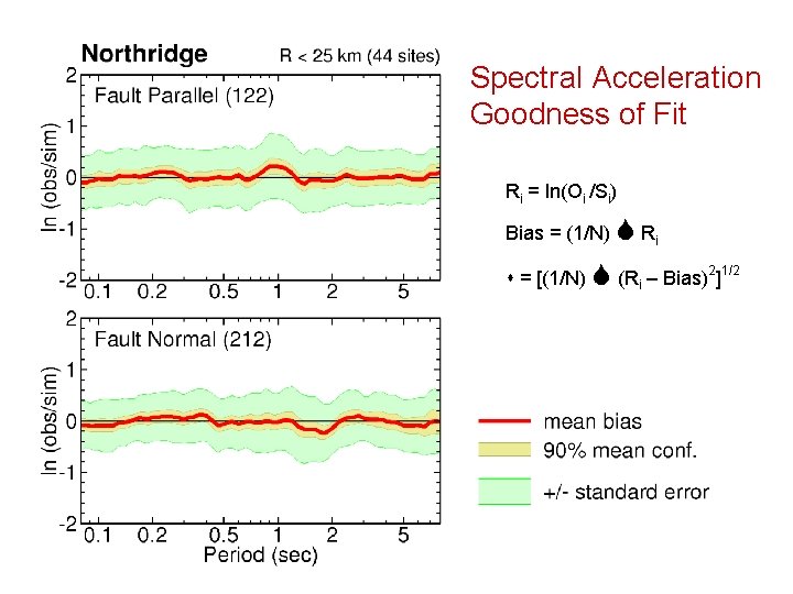 Spectral Acceleration Goodness of Fit Ri = ln(Oi /Si) Bias = (1/N) S Ri