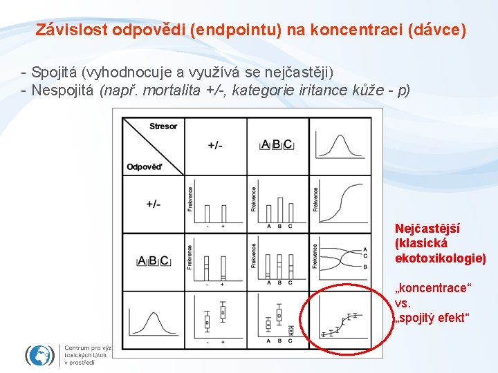 Závislost odpovědi (endpointu) na koncentraci (dávce) - Spojitá (vyhodnocuje a využívá se nejčastěji) -