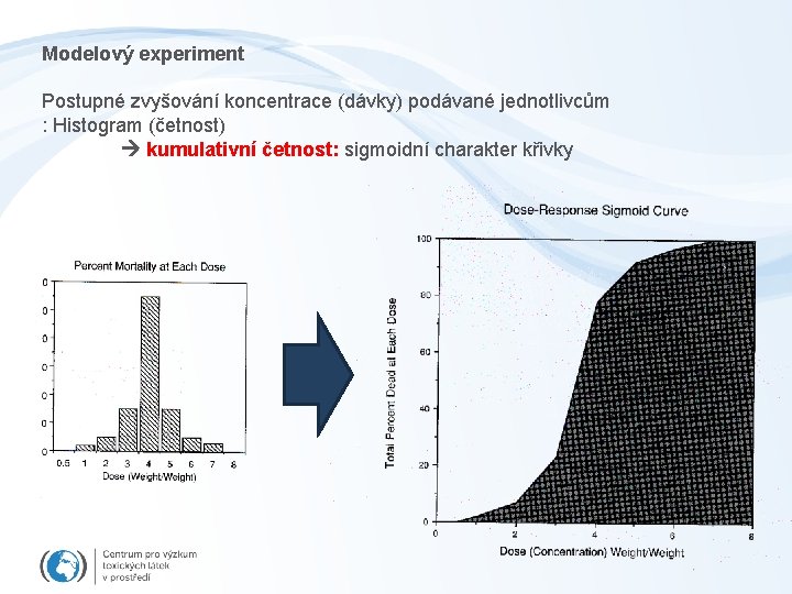 Modelový experiment Postupné zvyšování koncentrace (dávky) podávané jednotlivcům : Histogram (četnost) kumulativní četnost: sigmoidní