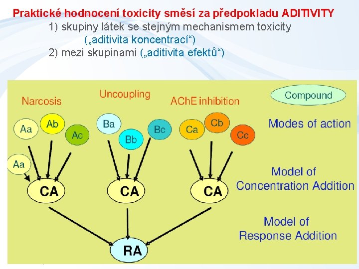 Praktické hodnocení toxicity směsí za předpokladu ADITIVITY 1) skupiny látek se stejným mechanismem toxicity
