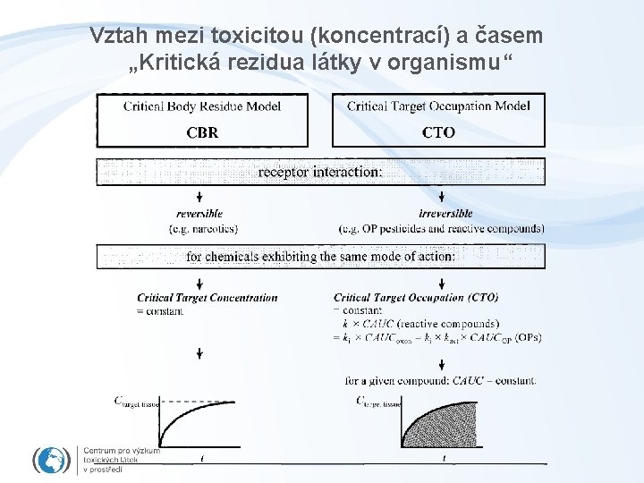 Vztah mezi toxicitou (koncentrací) a časem „Kritická rezidua látky v organismu“ 