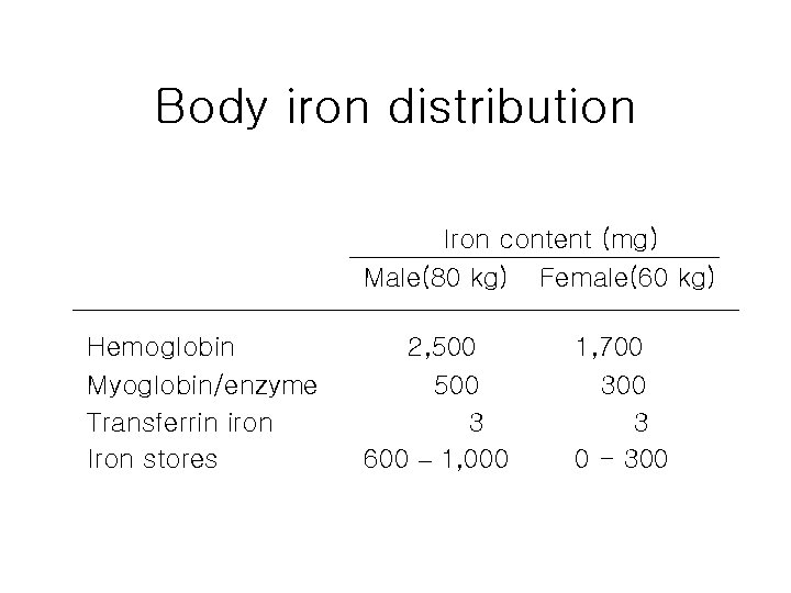 Body iron distribution Iron content (mg) Male(80 kg) Female(60 kg) Hemoglobin Myoglobin/enzyme Transferrin iron