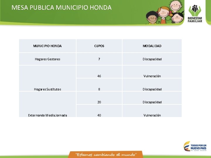 MESA PUBLICA MUNICIPIO HONDA CUPOS MODALIDAD Hogares Gestores 7 Discapacidad 46 Vulneración 8 Discapacidad