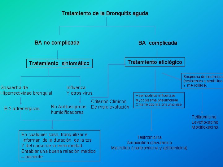 Tratamiento de la Bronquitis aguda BA no complicada BA complicada Tratamiento etiológico Tratamiento sintomático