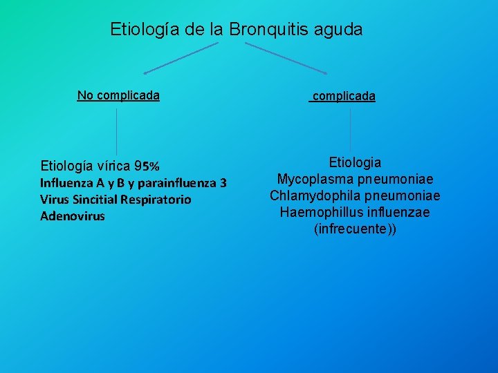 Etiología de la Bronquitis aguda No complicada Etiología vírica 95% Influenza A y B