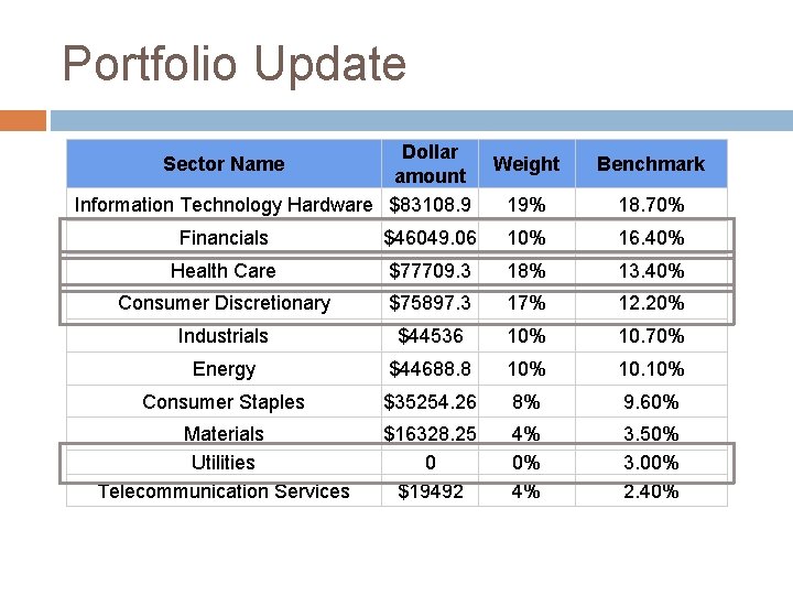Portfolio Update Dollar amount Information Technology Hardware $83108. 9 Sector Name Weight Benchmark 19%