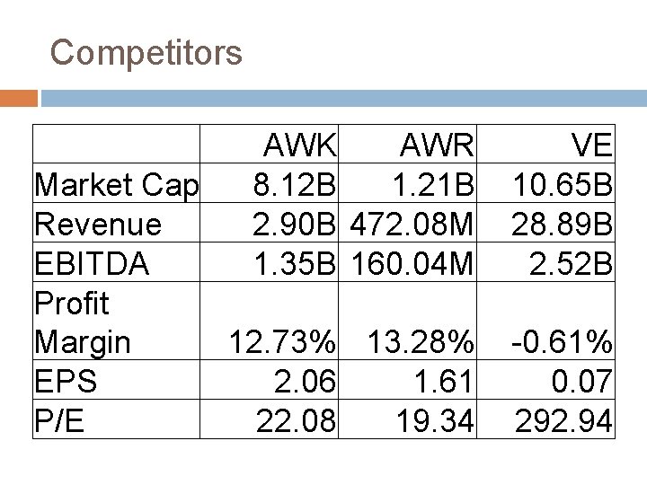 Competitors AWK AWR Market Cap 8. 12 B 1. 21 B Revenue 2. 90