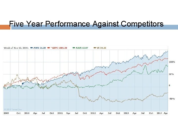 Five Year Performance Against Competitors 