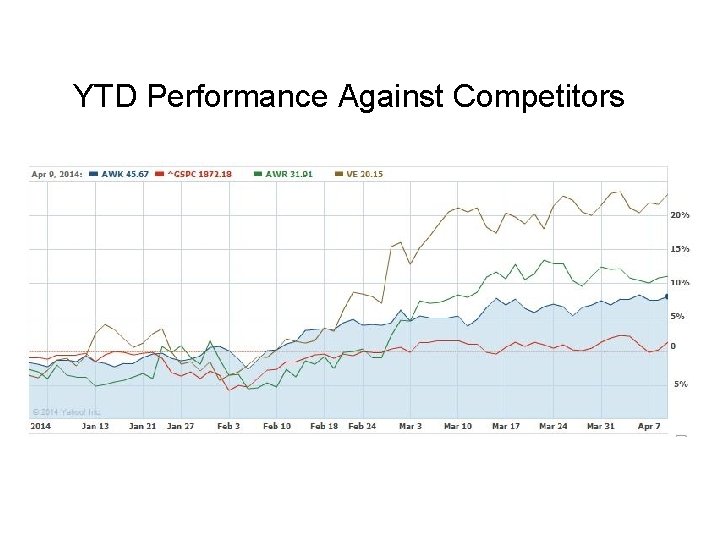 YTD Performance Against Competitors 