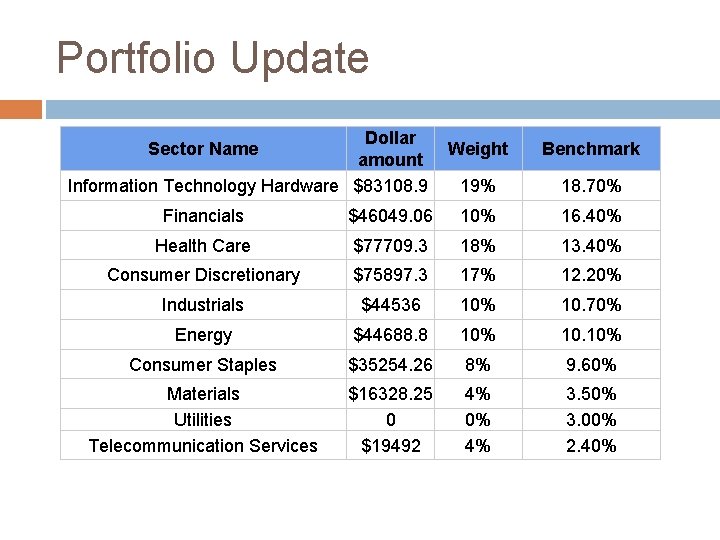 Portfolio Update Dollar amount Information Technology Hardware $83108. 9 Sector Name Weight Benchmark 19%