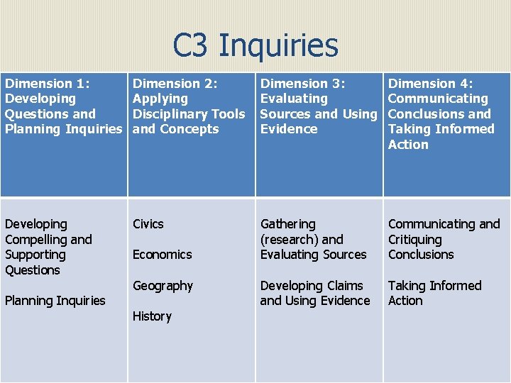 C 3 Inquiries Dimension 1: Developing Questions and Planning Inquiries Dimension 2: Applying Disciplinary