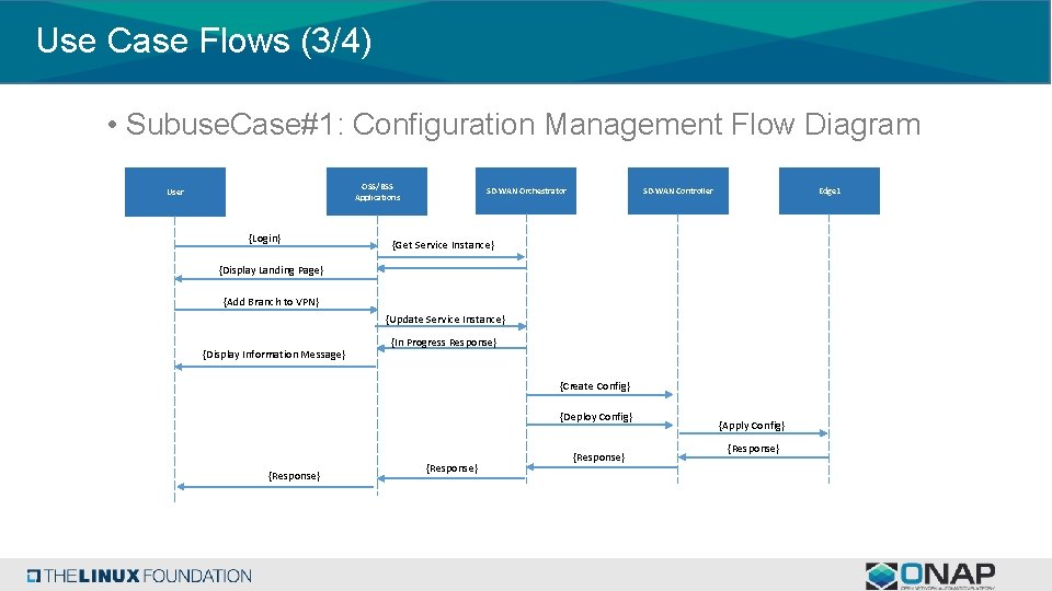 Use Case Flows (3/4) • Subuse. Case#1: Configuration Management Flow Diagram OSS/BSS Applications User