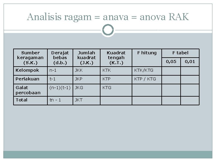 Analisis ragam = anava = anova RAK Sumber keragaman (S. K. ) Derajat bebas