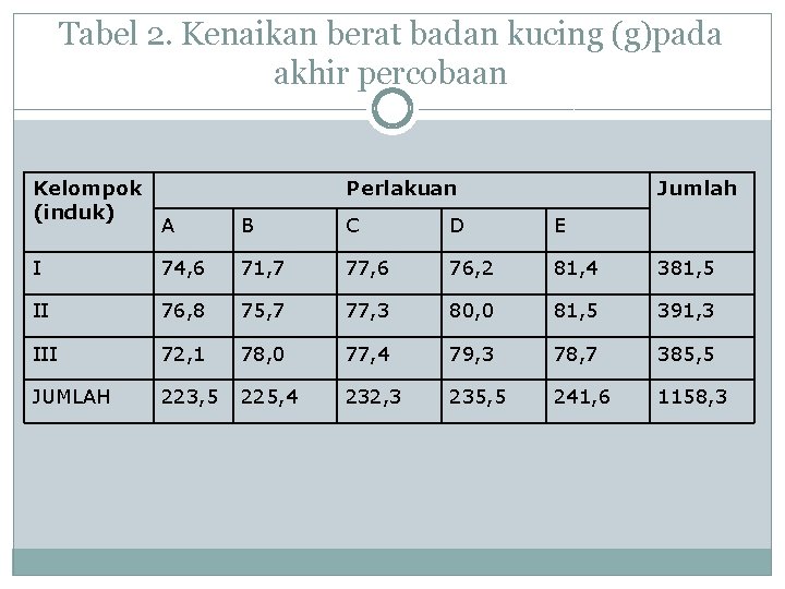 Tabel 2. Kenaikan berat badan kucing (g)pada akhir percobaan Kelompok (induk) Perlakuan Jumlah A