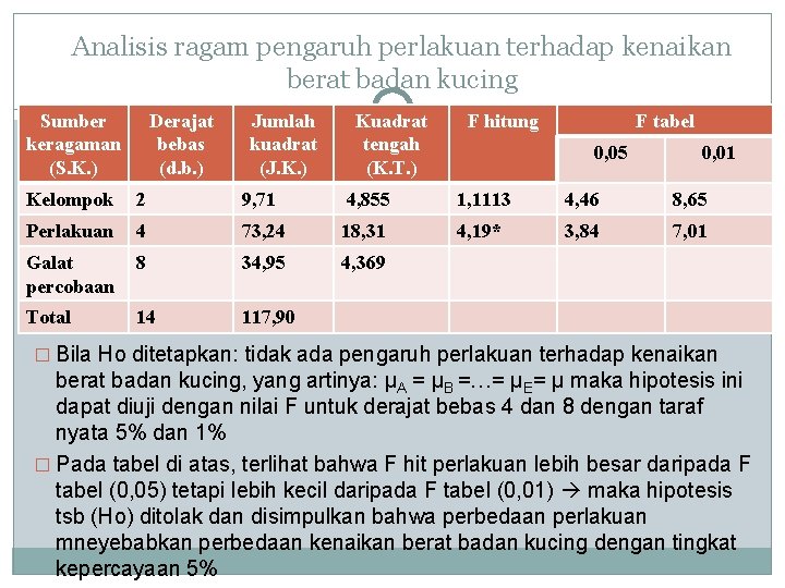 Analisis ragam pengaruh perlakuan terhadap kenaikan berat badan kucing Sumber keragaman (S. K. )