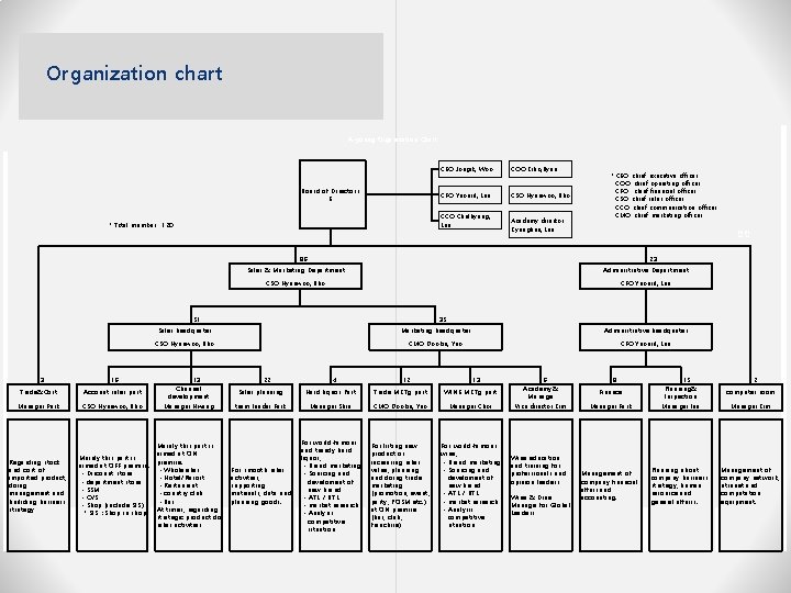 Organization chart A-young Organization Chart 　 　 　　 　　 　　 　 　 　　 　　　