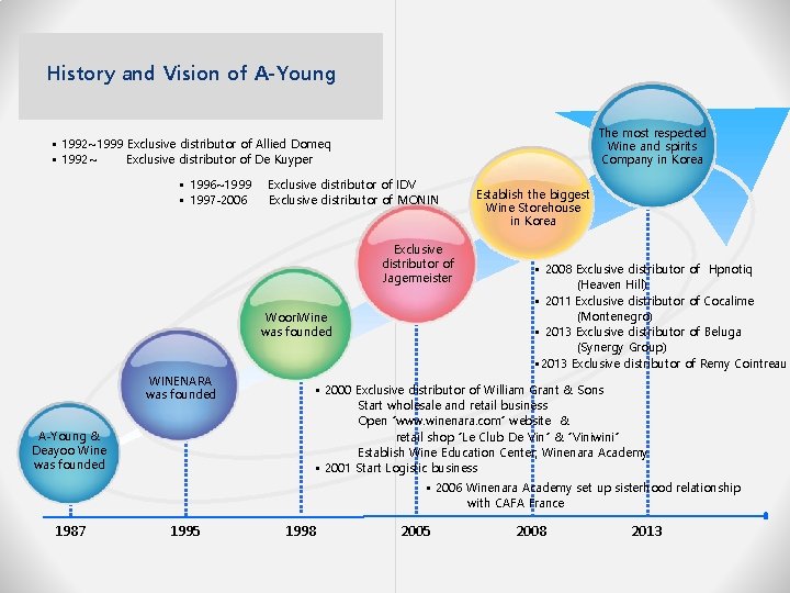 History and Vision of A-Young The most respected Wine and spirits Company in Korea