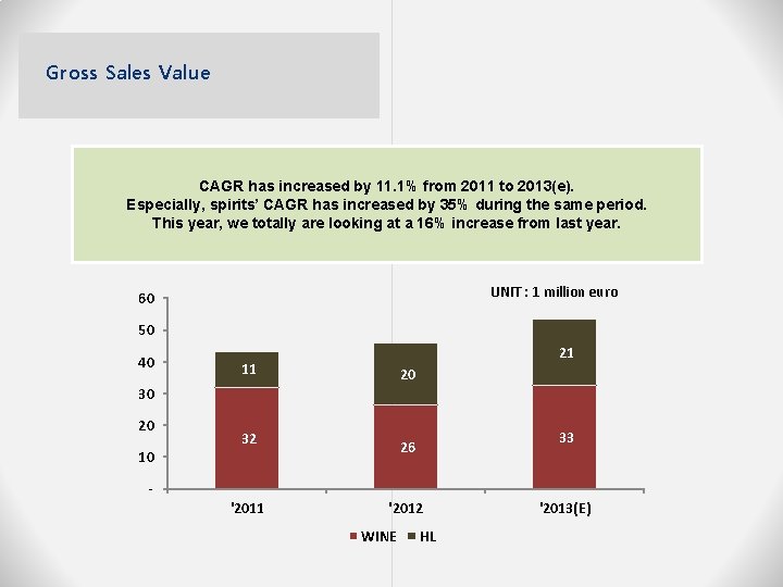 Gross Sales Value CAGR has increased by 11. 1% from 2011 to 2013(e). Especially,