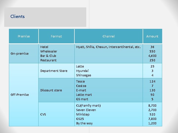 Clients Premise On-premise Off-Premise Format Hotel Wholesaler Bar & Club Restaurant Channel Amount Hyatt,