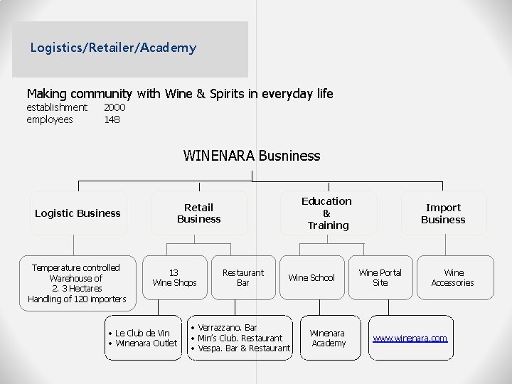 Logistics/Retailer/Academy Making community with Wine & Spirits in everyday life establishment employees 2000 148