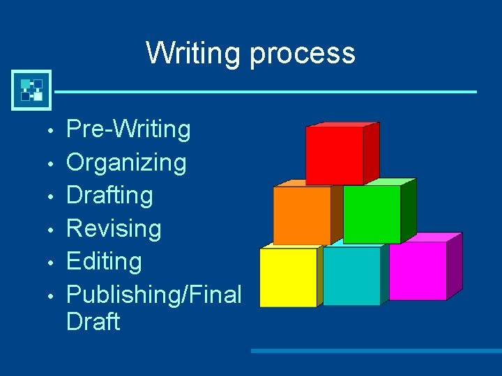 Writing process • • • Pre-Writing Organizing Drafting Revising Editing Publishing/Final Draft 