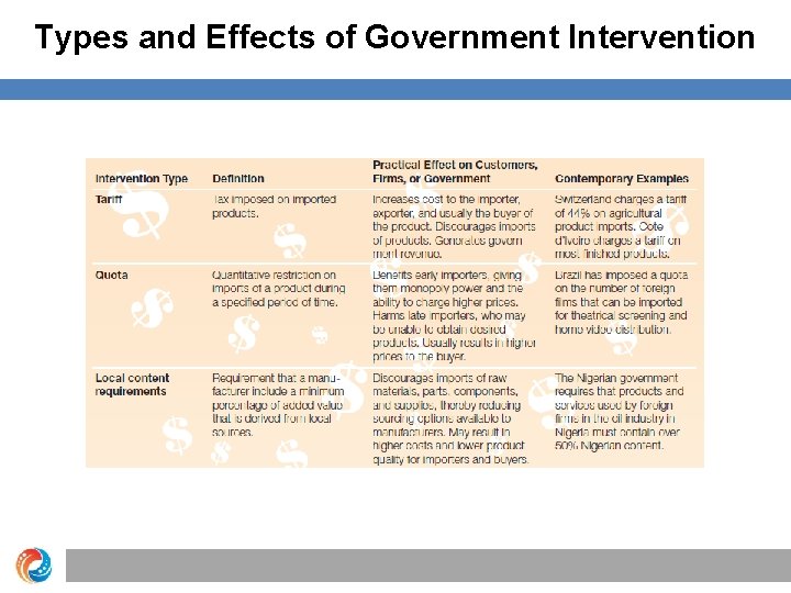 Types and Effects of Government Intervention 