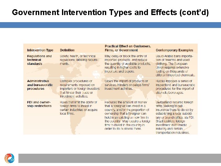 Government Intervention Types and Effects (cont’d) 