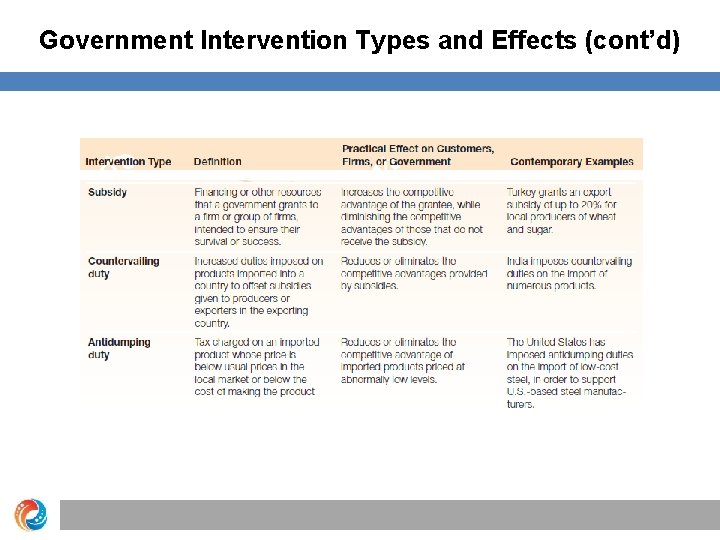 Government Intervention Types and Effects (cont’d) 
