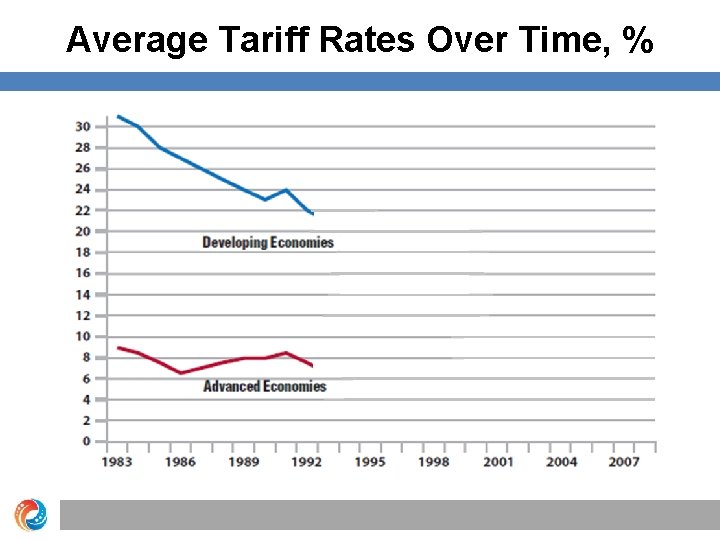 Average Tariff Rates Over Time, % 