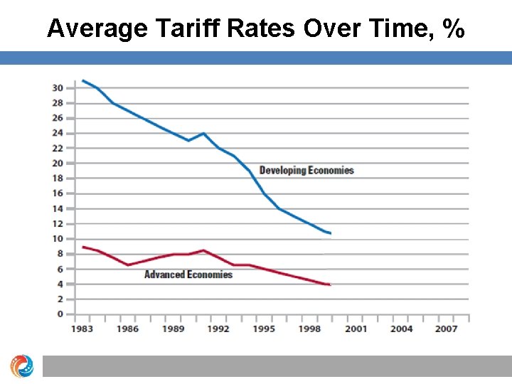 Average Tariff Rates Over Time, % 
