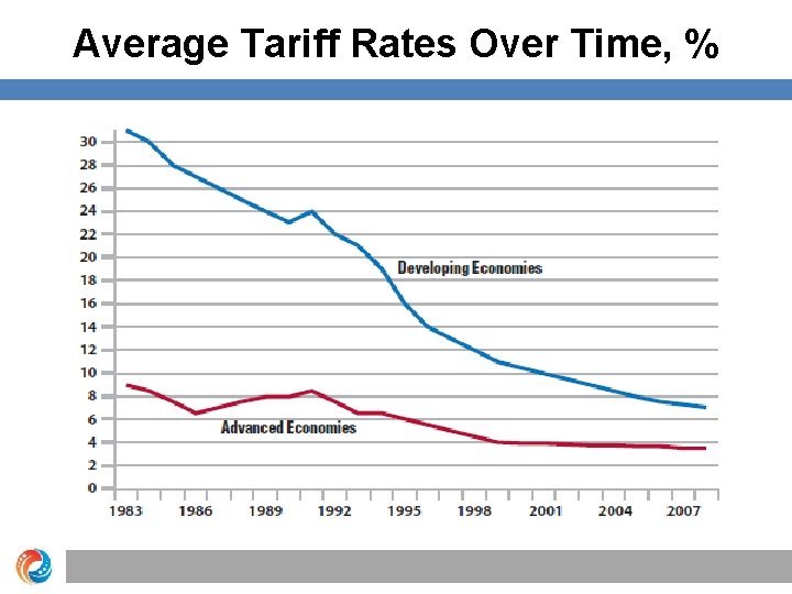 Average Tariff Rates Over Time, % 