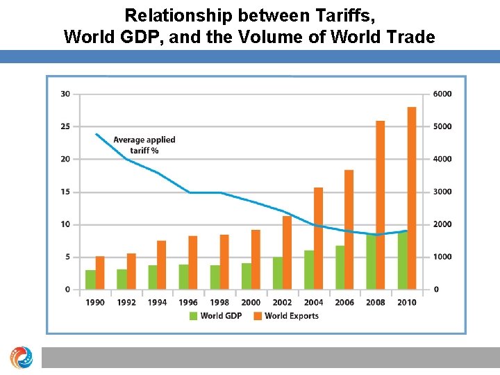 Relationship between Tariffs, World GDP, and the Volume of World Trade 