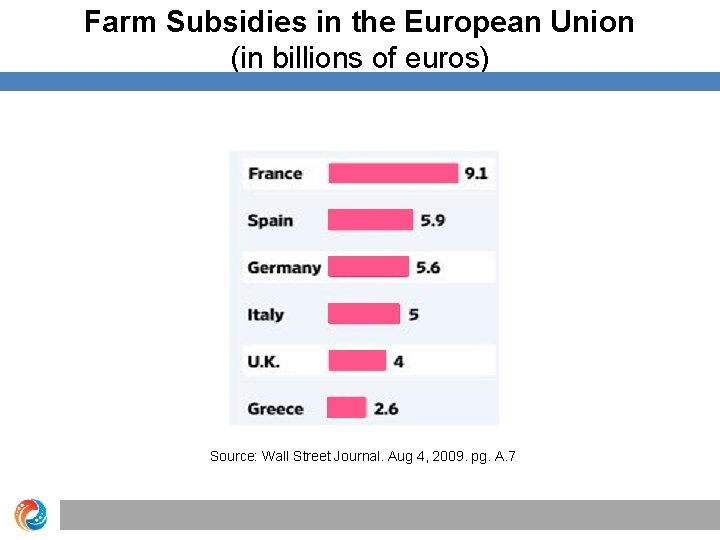 Farm Subsidies in the European Union (in billions of euros) Source: Wall Street Journal.