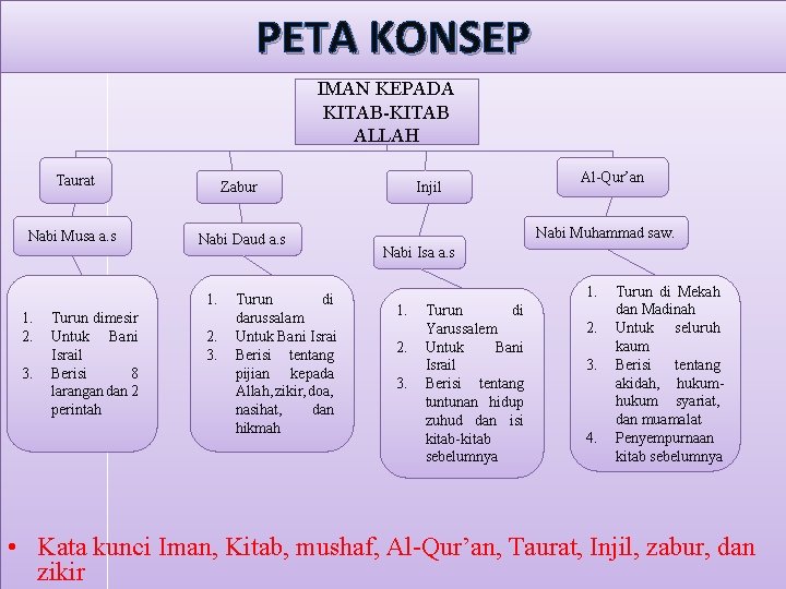 PETA KONSEP IMAN KEPADA KITAB-KITAB ALLAH Taurat Zabur Nabi Musa a. s Nabi Daud