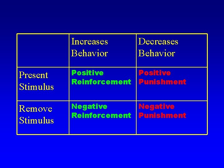 Increases Behavior Decreases Behavior Present Stimulus Positive Reinforcement Punishment Remove Stimulus Negative Reinforcement Punishment