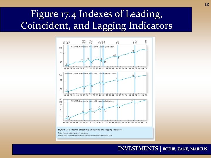 18 Figure 17. 4 Indexes of Leading, Coincident, and Lagging Indicators INVESTMENTS | BODIE,