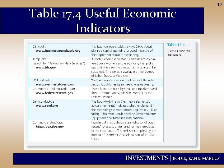Table 17. 4 Useful Economic Indicators 19 INVESTMENTS | BODIE, KANE, MARCUS 