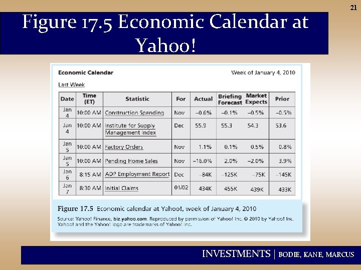 Figure 17. 5 Economic Calendar at Yahoo! 21 INVESTMENTS | BODIE, KANE, MARCUS 