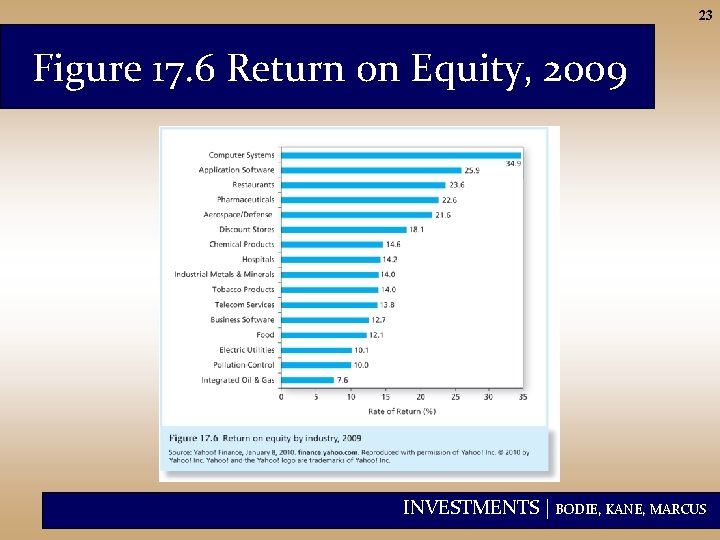 23 Figure 17. 6 Return on Equity, 2009 INVESTMENTS | BODIE, KANE, MARCUS 