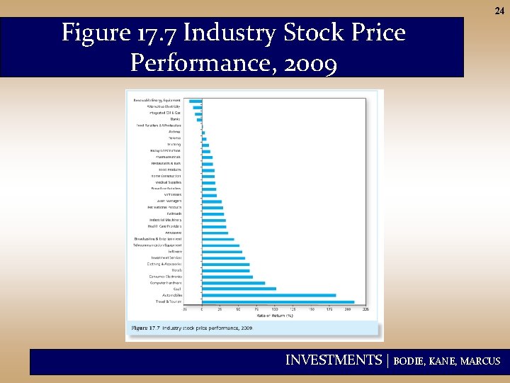 Figure 17. 7 Industry Stock Price Performance, 2009 24 INVESTMENTS | BODIE, KANE, MARCUS