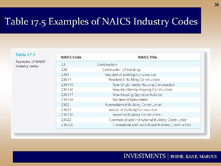 26 Table 17. 5 Examples of NAICS Industry Codes INVESTMENTS | BODIE, KANE, MARCUS