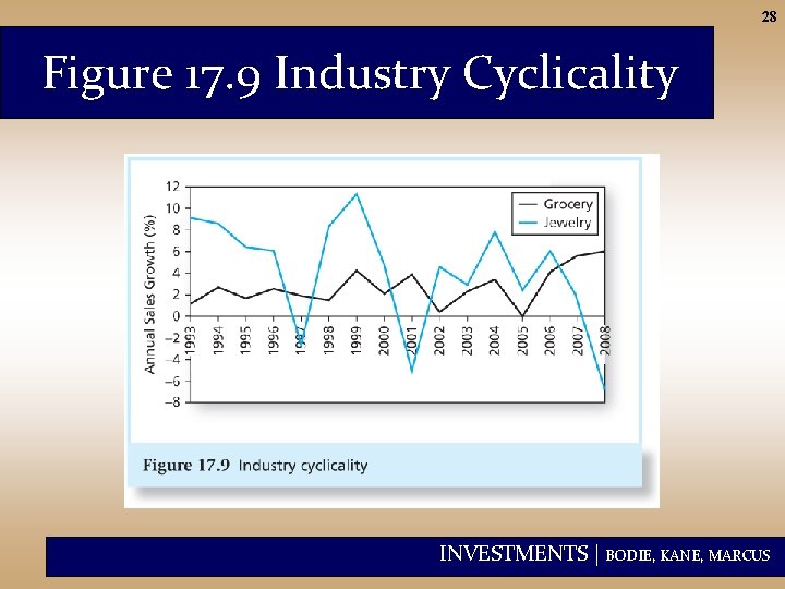 28 Figure 17. 9 Industry Cyclicality INVESTMENTS | BODIE, KANE, MARCUS 