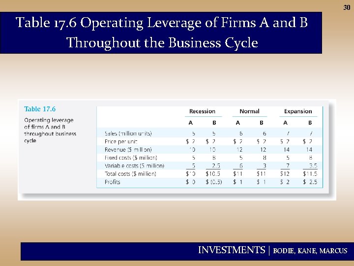 30 Table 17. 6 Operating Leverage of Firms A and B Throughout the Business