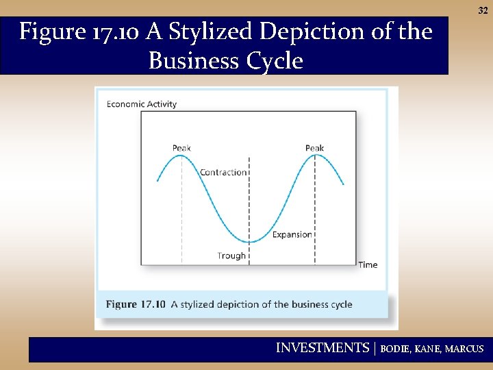 Figure 17. 10 A Stylized Depiction of the Business Cycle 32 INVESTMENTS | BODIE,