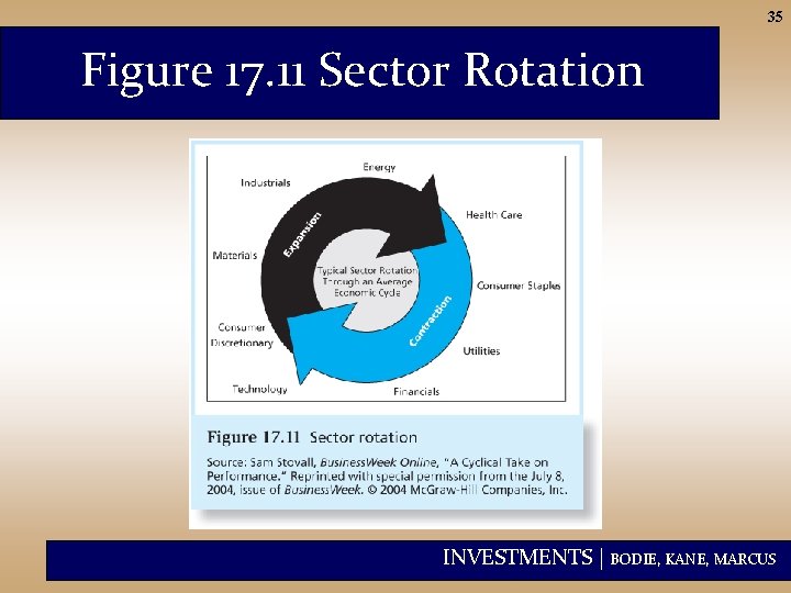 35 Figure 17. 11 Sector Rotation INVESTMENTS | BODIE, KANE, MARCUS 