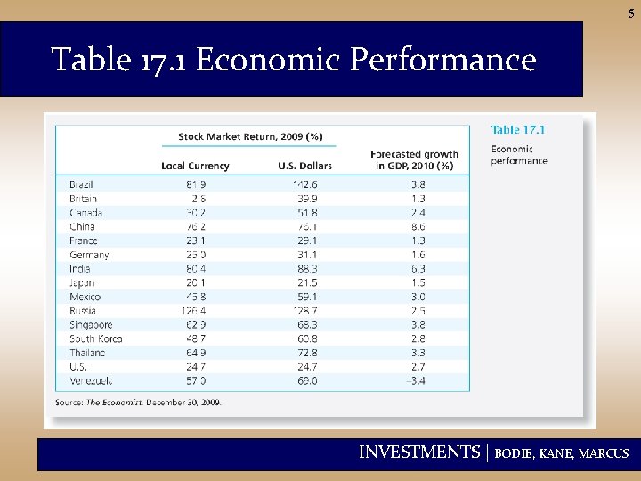 5 Table 17. 1 Economic Performance INVESTMENTS | BODIE, KANE, MARCUS 