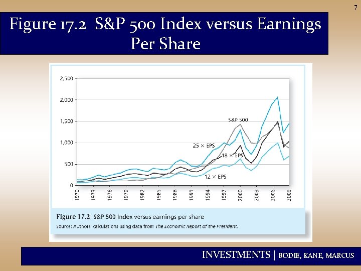 7 Figure 17. 2 S&P 500 Index versus Earnings Per Share INVESTMENTS | BODIE,