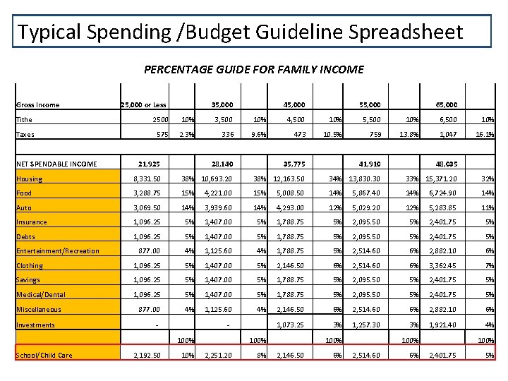 Typical Spending /Budget Guideline Spreadsheet PERCENTAGE GUIDE FOR FAMILY INCOME Gross Income 25, 000