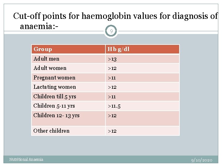Cut-off points for haemoglobin values for diagnosis of anaemia: 9 Group Hb g/dl Adult
